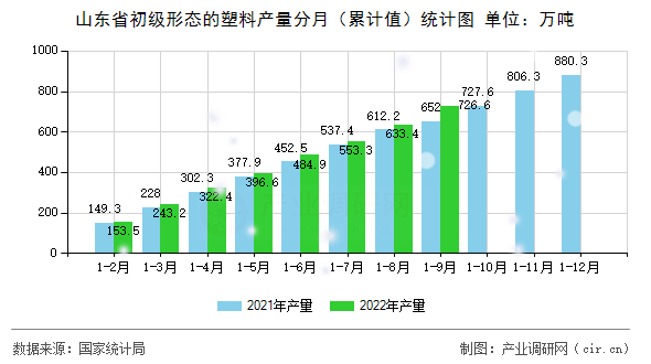 山東省初級形態(tài)的塑料產量分月（累計值）統(tǒng)計圖