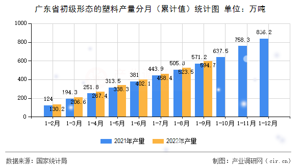 廣東省初級(jí)形態(tài)的塑料產(chǎn)量分月(累計(jì)值)統(tǒng)計(jì)圖 廣東省初級(jí)形態(tài)的塑料產(chǎn)量分月(累計(jì)值)統(tǒng)計(jì)圖