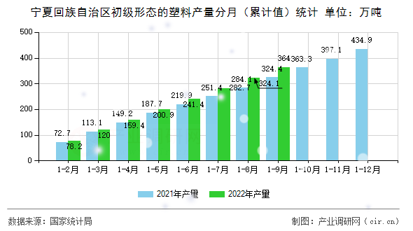 寧夏回族自治區(qū)初級(jí)形態(tài)的塑料產(chǎn)量分月（累計(jì)值）統(tǒng)計(jì)