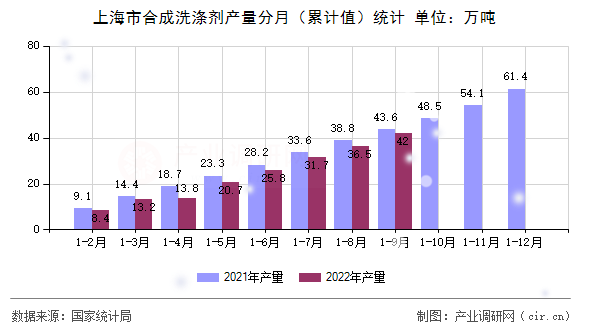 上海市合成洗滌劑產(chǎn)量分月（累計(jì)值）統(tǒng)計(jì)