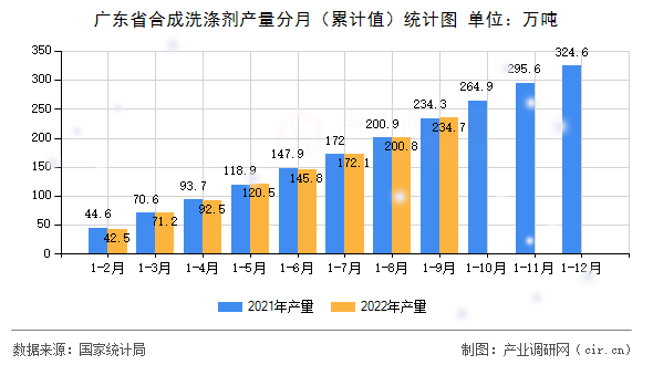 廣東省合成洗滌劑產(chǎn)量分月(累計值)統(tǒng)計圖 廣東省合成洗滌劑產(chǎn)量分月(累計值)統(tǒng)計圖