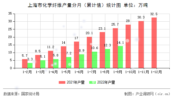 上海市化學(xué)纖維產(chǎn)量分月（累計值）統(tǒng)計圖