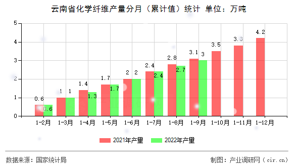 云南省化學纖維產量分月(累計值)統(tǒng)計 云南省化學纖維產量分月(累計值)統(tǒng)計