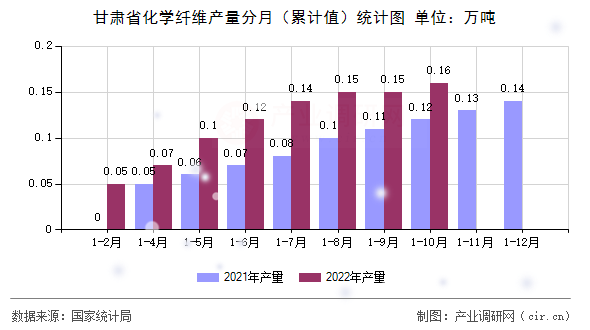 甘肅省化學纖維產量分月（累計值）統(tǒng)計圖