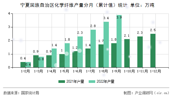 寧夏回族自治區(qū)化學(xué)纖維產(chǎn)量分月（累計(jì)值）統(tǒng)計(jì)