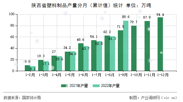 陜西省塑料制品產(chǎn)量分月（累計(jì)值）統(tǒng)計(jì)