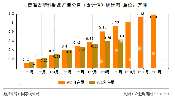 青海省塑料制品產(chǎn)量分月（累計(jì)值）統(tǒng)計(jì)圖