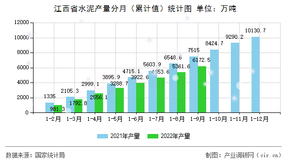 江西省水泥產(chǎn)量分月（累計(jì)值）統(tǒng)計(jì)圖