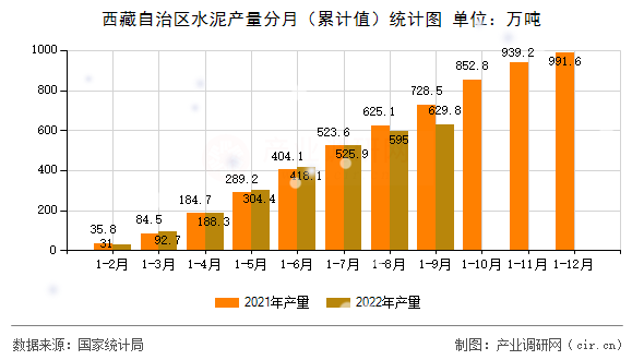 西藏自治區(qū)水泥產(chǎn)量分月(累計值)統(tǒng)計圖 西藏自治區(qū)水泥產(chǎn)量分月(累計值)統(tǒng)計圖