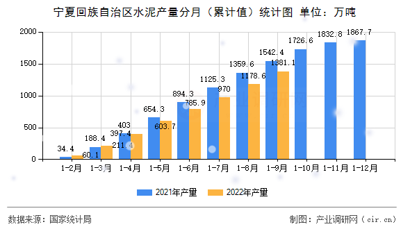 寧夏回族自治區(qū)水泥產(chǎn)量分月（累計(jì)值）統(tǒng)計(jì)圖
