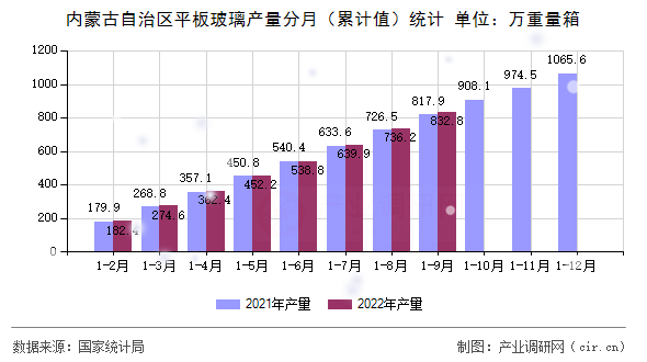 內(nèi)蒙古自治區(qū)平板玻璃產(chǎn)量分月（累計(jì)值）統(tǒng)計(jì)