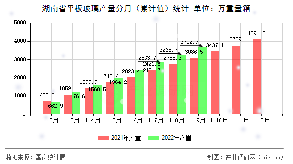 湖南省平板玻璃產(chǎn)量分月(累計(jì)值)統(tǒng)計(jì) 湖南省平板玻璃產(chǎn)量分月(累計(jì)值)統(tǒng)計(jì)