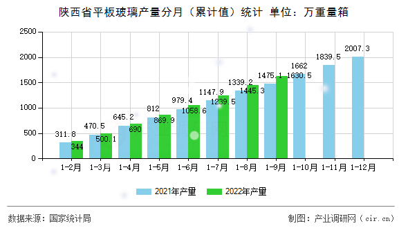 陜西省平板玻璃產(chǎn)量分月(累計(jì)值)統(tǒng)計(jì) 陜西省平板玻璃產(chǎn)量分月(累計(jì)值)統(tǒng)計(jì)