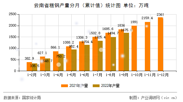 云南省粗鋼產(chǎn)量分月（累計(jì)值）統(tǒng)計(jì)圖