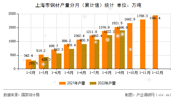 上海市鋼材產(chǎn)量分月(累計值)統(tǒng)計 上海市鋼材產(chǎn)量分月(累計值)統(tǒng)計