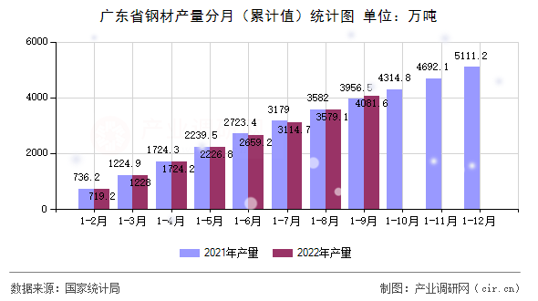 廣東省鋼材產(chǎn)量分月（累計值）統(tǒng)計圖