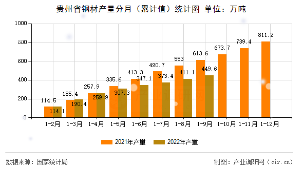 貴州省鋼材產(chǎn)量分月(累計(jì)值)統(tǒng)計(jì)圖 貴州省鋼材產(chǎn)量分月(累計(jì)值)統(tǒng)計(jì)圖