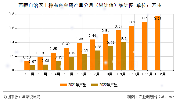 西藏自治區(qū)十種有色金屬產(chǎn)量分月（累計值）統(tǒng)計圖