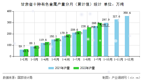 甘肅省十種有色金屬產(chǎn)量分月(累計值)統(tǒng)計 甘肅省十種有色金屬產(chǎn)量分月(累計值)統(tǒng)計