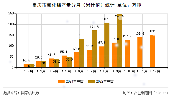 重慶市氧化鋁產(chǎn)量分月（累計值）統(tǒng)計