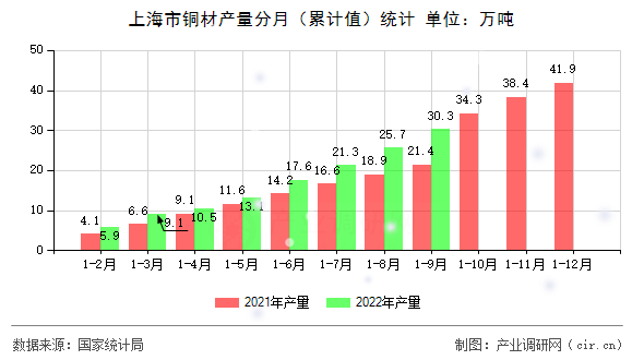 上海市銅材產(chǎn)量分月（累計(jì)值）統(tǒng)計(jì)