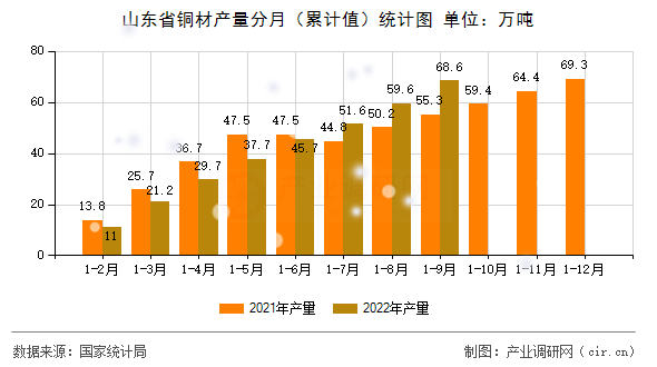 山東省銅材產(chǎn)量分月（累計(jì)值）統(tǒng)計(jì)圖