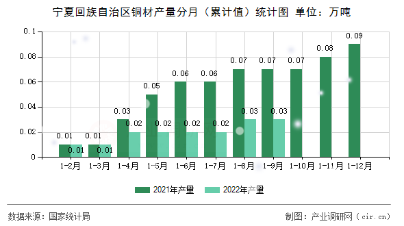 寧夏回族自治區(qū)銅材產(chǎn)量分月（累計值）統(tǒng)計圖