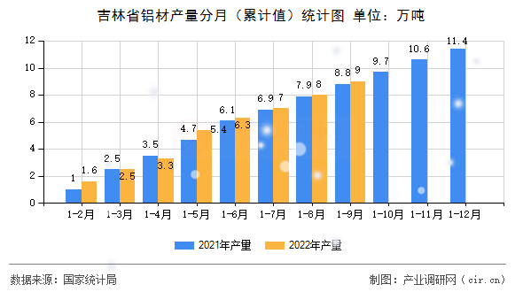 吉林省鋁材產量分月（累計值）統(tǒng)計圖