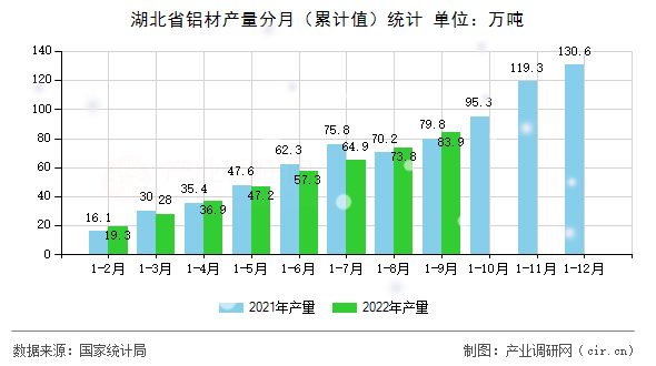 湖北省鋁材產(chǎn)量分月（累計值）統(tǒng)計