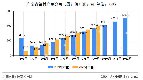廣東省鋁材產量分月（累計值）統(tǒng)計圖