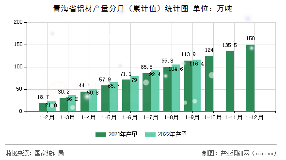青海省鋁材產(chǎn)量分月（累計(jì)值）統(tǒng)計(jì)圖
