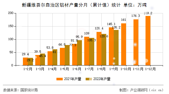 新疆維吾爾自治區(qū)鋁材產(chǎn)量分月（累計值）統(tǒng)計