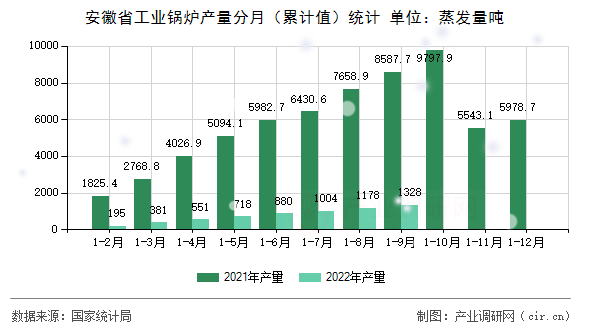 安徽省工業(yè)鍋爐產(chǎn)量分月（累計(jì)值）統(tǒng)計(jì)
