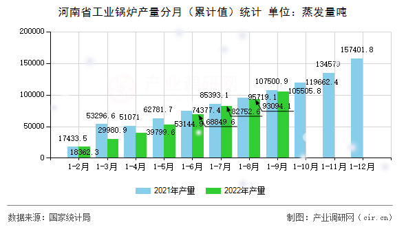 河南省工業(yè)鍋爐產(chǎn)量分月（累計(jì)值）統(tǒng)計(jì)