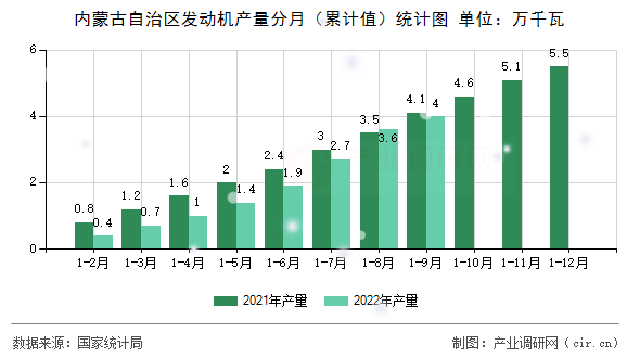 內(nèi)蒙古自治區(qū)發(fā)動機產(chǎn)量分月（累計值）統(tǒng)計圖