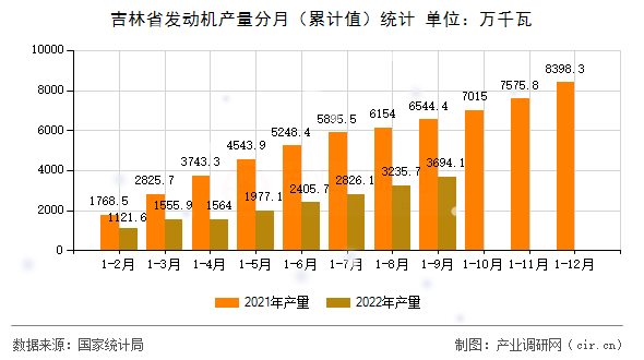 吉林省發(fā)動機產(chǎn)量分月（累計值）統(tǒng)計