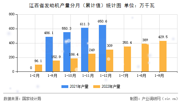 江西省發(fā)動機(jī)產(chǎn)量分月（累計值）統(tǒng)計圖