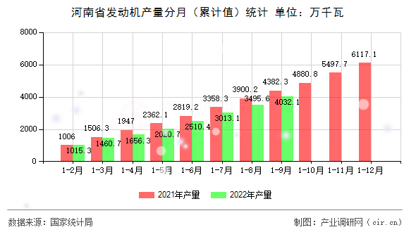 河南省發(fā)動(dòng)機(jī)產(chǎn)量分月（累計(jì)值）統(tǒng)計(jì)