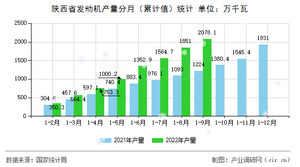 陜西省發(fā)動(dòng)機(jī)產(chǎn)量分月（累計(jì)值）統(tǒng)計(jì)