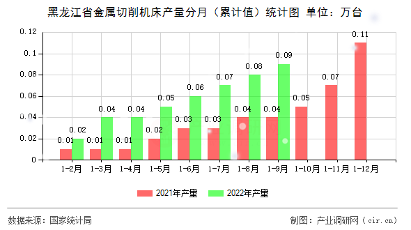 黑龍江省金屬切削機(jī)床產(chǎn)量分月（累計(jì)值）統(tǒng)計(jì)圖