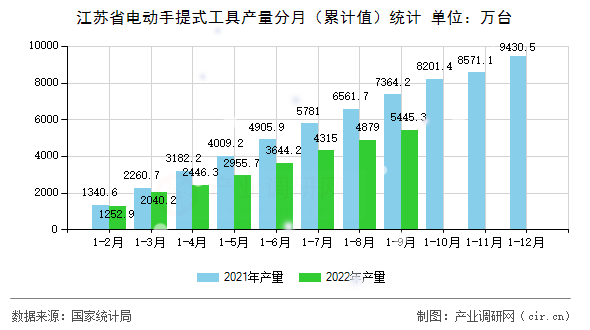 江蘇省電動手提式工具產(chǎn)量分月（累計值）統(tǒng)計