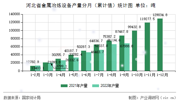 河北省金屬冶煉設備產量分月（累計值）統(tǒng)計圖