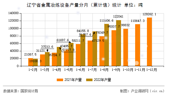 遼寧省金屬冶煉設備產(chǎn)量分月（累計值）統(tǒng)計