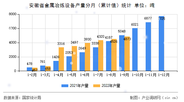 安徽省金屬冶煉設(shè)備產(chǎn)量分月(累計(jì)值)統(tǒng)計(jì) 安徽省金屬冶煉設(shè)備產(chǎn)量分月(累計(jì)值)統(tǒng)計(jì)