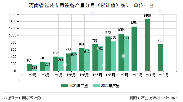 河南省包裝專用設備產(chǎn)量分月(累計值)統(tǒng)計 河南省包裝專用設備產(chǎn)量分月(累計值)統(tǒng)計
