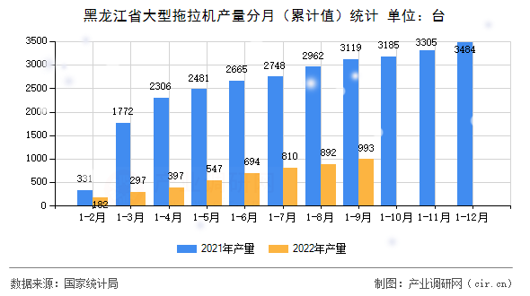 黑龍江省大型拖拉機產(chǎn)量分月(累計值)統(tǒng)計 黑龍江省大型拖拉機產(chǎn)量分月(累計值)統(tǒng)計