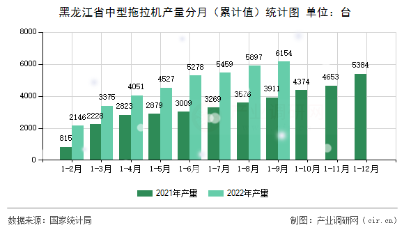 黑龍江省中型拖拉機產量分月(累計值)統(tǒng)計圖 黑龍江省中型拖拉機產量分月(累計值)統(tǒng)計圖