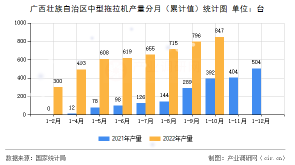 廣西壯族自治區(qū)中型拖拉機(jī)產(chǎn)量分月（累計值）統(tǒng)計圖