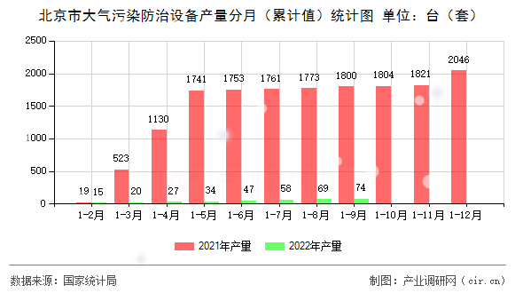 北京市大氣污染防治設備產量分月(累計值)統(tǒng)計圖 北京市大氣污染防治設備產量分月(累計值)統(tǒng)計圖