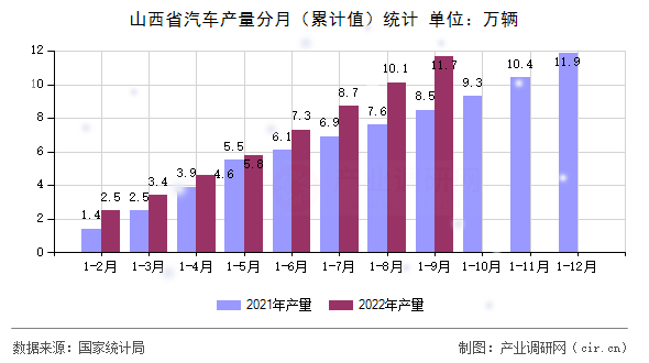 山西省汽車產(chǎn)量分月（累計值）統(tǒng)計